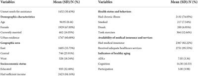 Relationship between unmet needs for assistance and healthy aging among disabled older adults in China